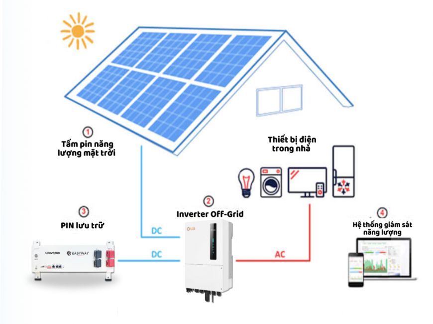 Sự khác nhau inverter hòa lưới bám tải, inverter độc lập và inverter hybrid