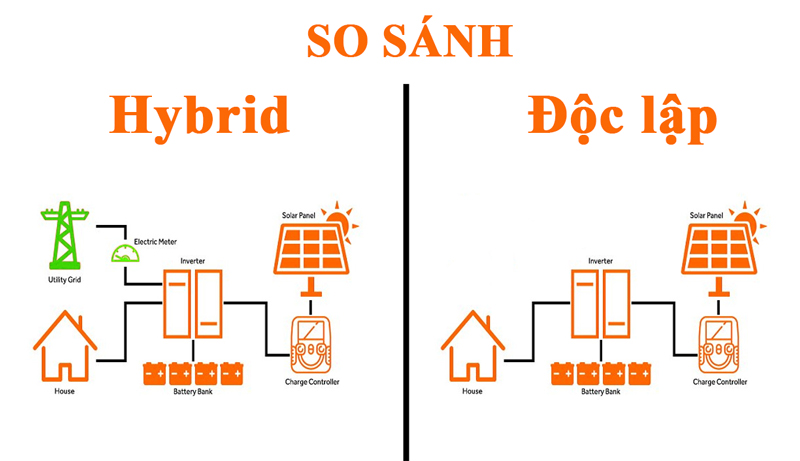 Sự khác nhau inverter hòa lưới bám tải, inverter độc lập và inverter hybrid